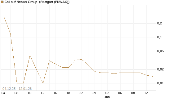 Call auf Nebius Group [UniCredit Bank GmbH] Chart
