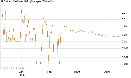 Call auf NetEase ADR [UniCredit Bank GmbH] Chart