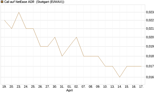 Call auf NetEase ADR [UniCredit Bank GmbH] Chart