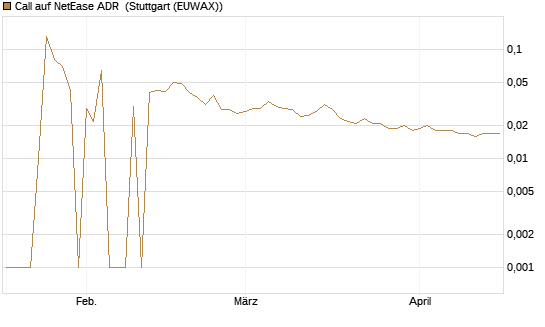 Call auf NetEase ADR [UniCredit Bank GmbH] Chart
