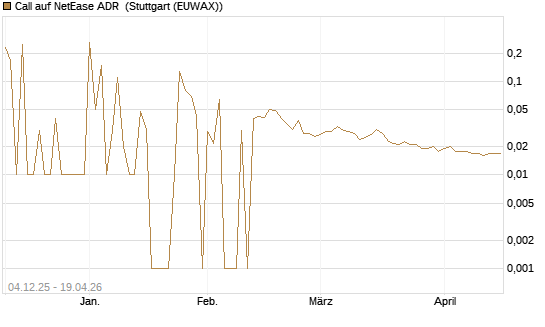 Call auf NetEase ADR [UniCredit Bank GmbH] Chart