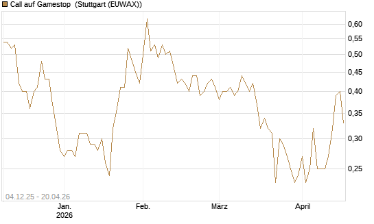 Call auf Gamestop [Vontobel] Chart