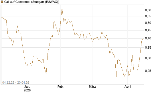 Call auf Gamestop [Vontobel] Chart