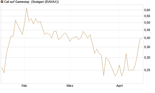 Call auf Gamestop [Vontobel] Chart