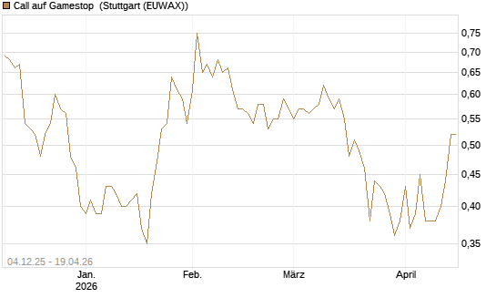 Call auf Gamestop [Vontobel] Chart