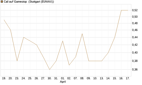 Call auf Gamestop [Vontobel] Chart