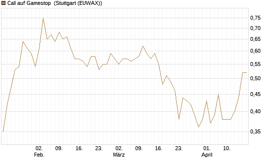 Call auf Gamestop [Vontobel] Chart