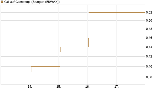Call auf Gamestop [Vontobel] Chart