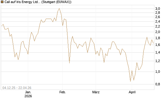 Call auf Iris Energy Ltd. [Vontobel] Chart