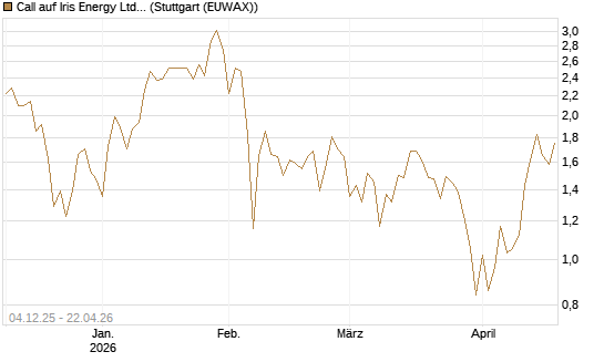 Call auf Iris Energy Ltd. [Vontobel] Chart
