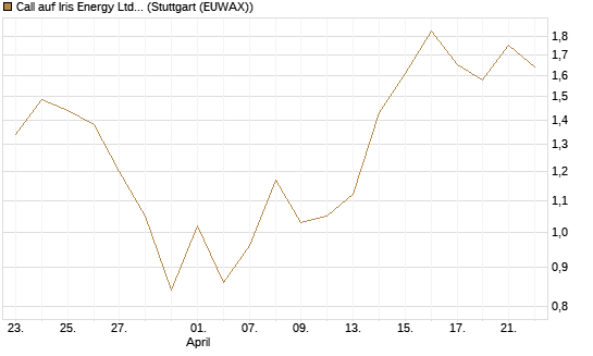 Call auf Iris Energy Ltd. [Vontobel] Chart