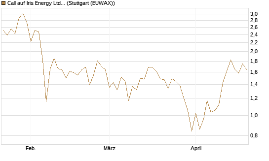 Call auf Iris Energy Ltd. [Vontobel] Chart