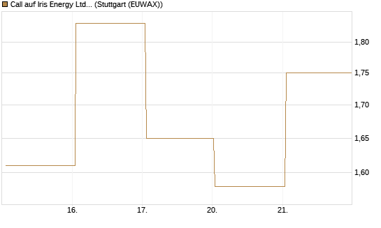 Call auf Iris Energy Ltd. [Vontobel] Chart