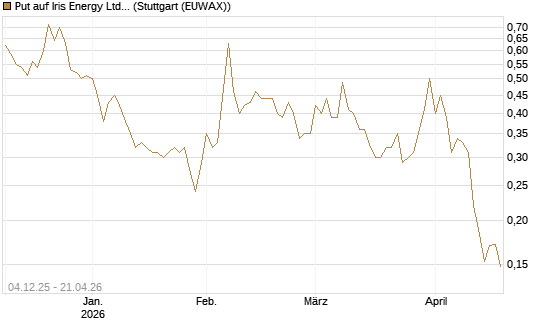 Put auf Iris Energy Ltd. [Vontobel] Chart