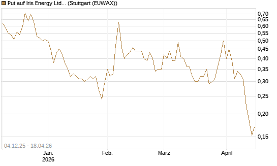Put auf Iris Energy Ltd. [Vontobel] Chart
