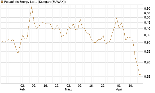 Put auf Iris Energy Ltd. [Vontobel] Chart