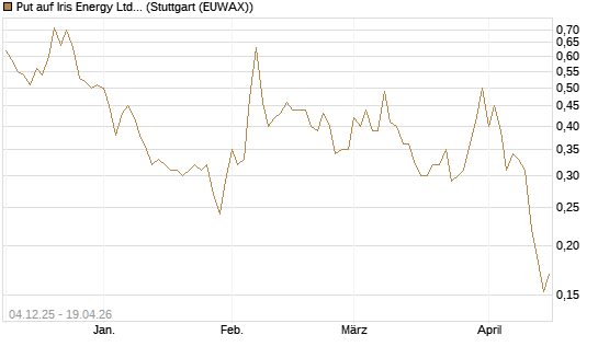 Put auf Iris Energy Ltd. [Vontobel] Chart