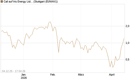 Call auf Iris Energy Ltd. [Vontobel] Chart