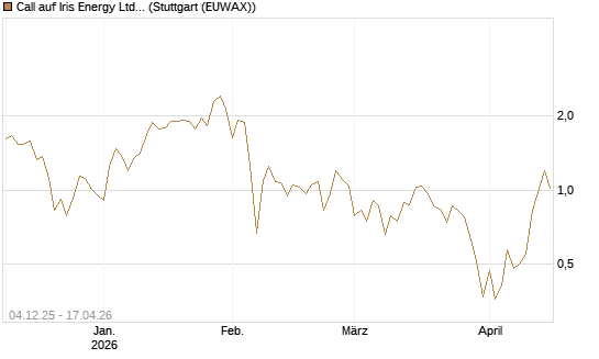 Call auf Iris Energy Ltd. [Vontobel] Chart