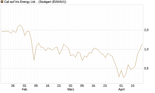 Call auf Iris Energy Ltd. [Vontobel] Chart