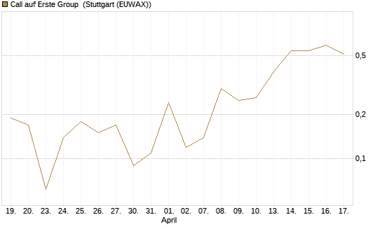 Call auf Erste Group [DZ BANK AG] Chart