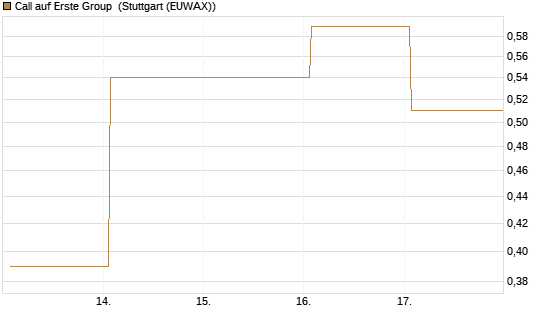 Call auf Erste Group [DZ BANK AG] Chart