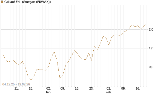 Call auf ENI [Vontobel] Chart