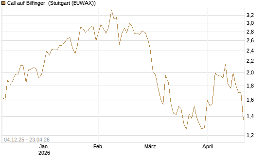 Call auf Bilfinger [DZ BANK AG] Chart