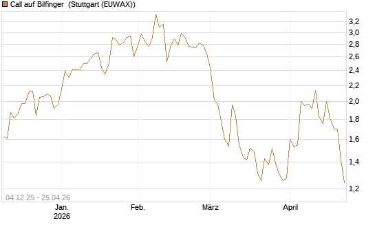Call auf Bilfinger [DZ BANK AG] Chart