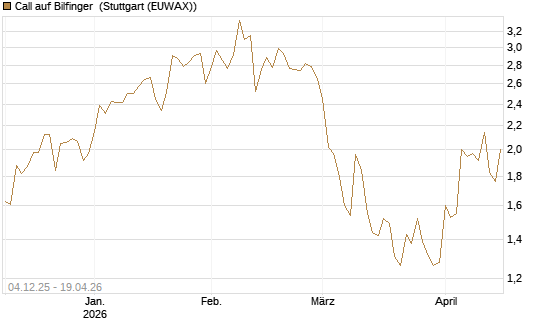 Call auf Bilfinger [DZ BANK AG] Chart