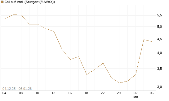 Call auf Intel [DZ BANK AG] Chart
