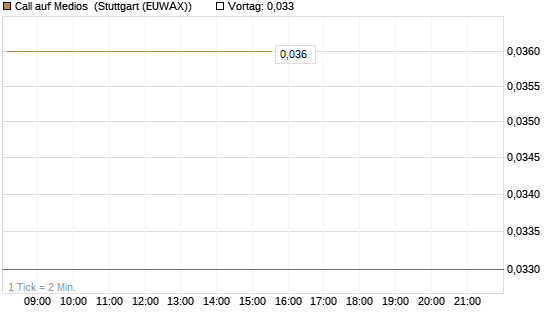 Call auf Medios [DZ BANK AG] Chart