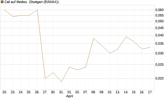 Call auf Medios [DZ BANK AG] Chart
