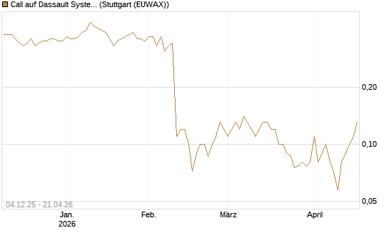 Call auf Dassault Systems [DZ BANK AG] Chart