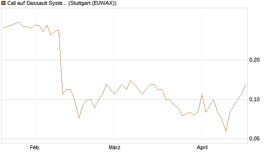 Call auf Dassault Systems [DZ BANK AG] Chart