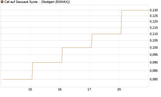 Call auf Dassault Systems [DZ BANK AG] Chart