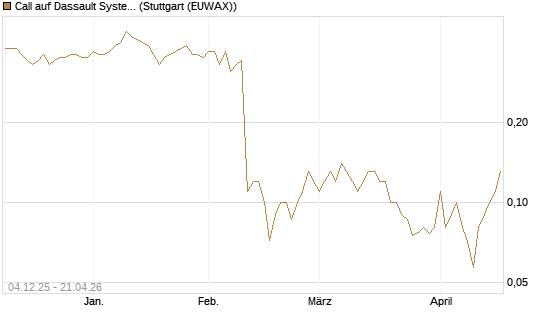 Call auf Dassault Systems [DZ BANK AG] Chart