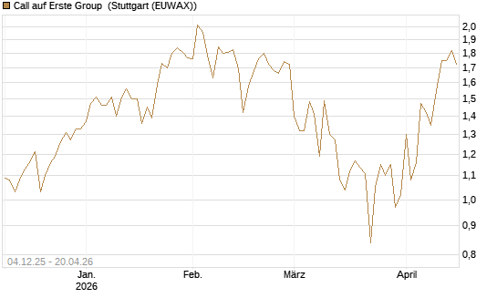 Call auf Erste Group [DZ BANK AG] Chart