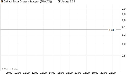 Call auf Erste Group [DZ BANK AG] Chart