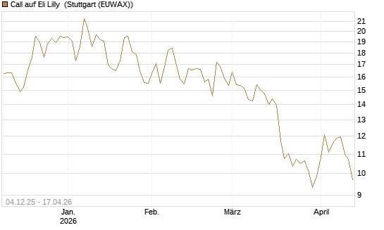 Call auf Eli Lilly [DZ BANK AG] Chart