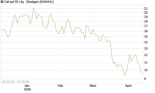 Call auf Eli Lilly [DZ BANK AG] Chart