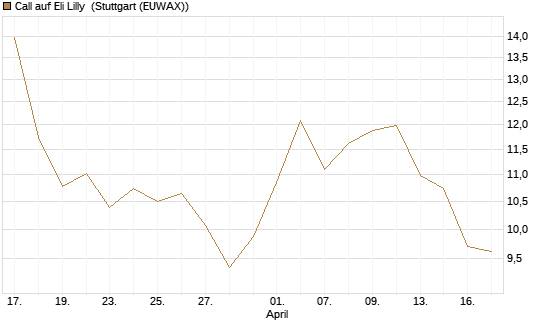 Call auf Eli Lilly [DZ BANK AG] Chart