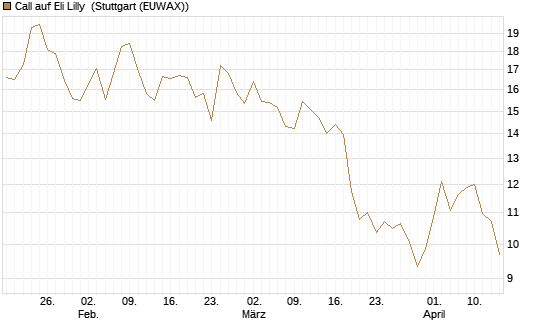 Call auf Eli Lilly [DZ BANK AG] Chart