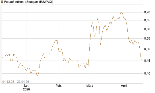 Put auf Inditex [DZ BANK AG] Chart