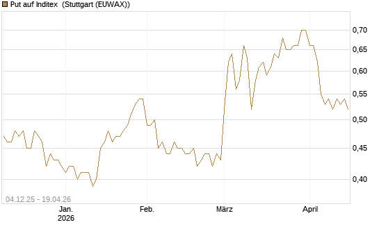 Put auf Inditex [DZ BANK AG] Chart