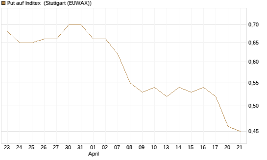 Put auf Inditex [DZ BANK AG] Chart
