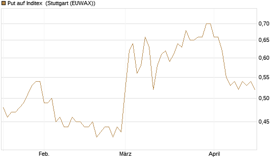 Put auf Inditex [DZ BANK AG] Chart