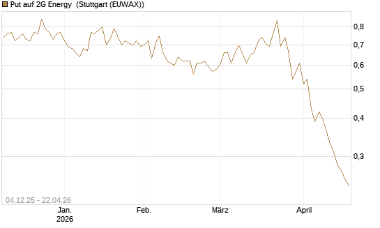 Put auf 2G Energy [DZ BANK AG] Chart