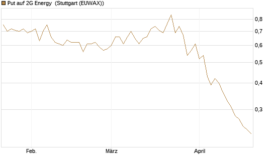 Put auf 2G Energy [DZ BANK AG] Chart