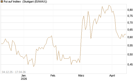 Put auf Inditex [DZ BANK AG] Chart